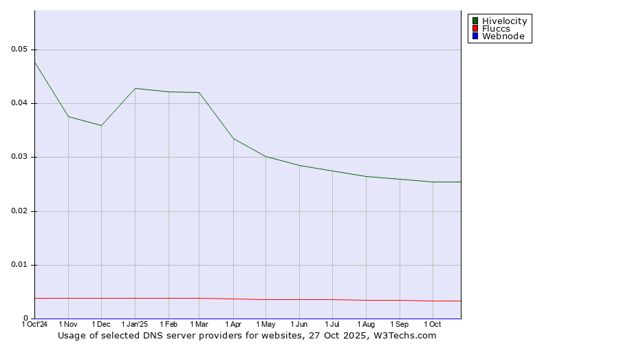Historical trends in the usage of Hivelocity vs. Fluccs vs. Webnode