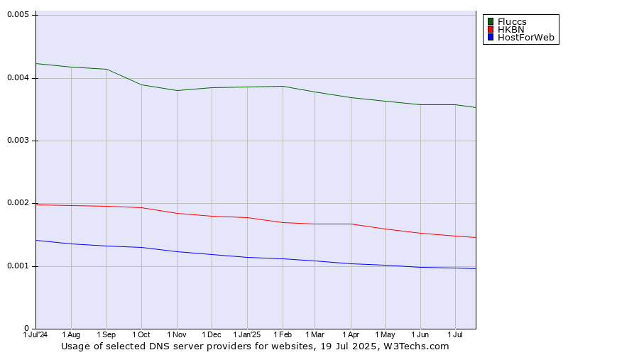 Historical trends in the usage of Fluccs vs. HKBN vs. HostForWeb