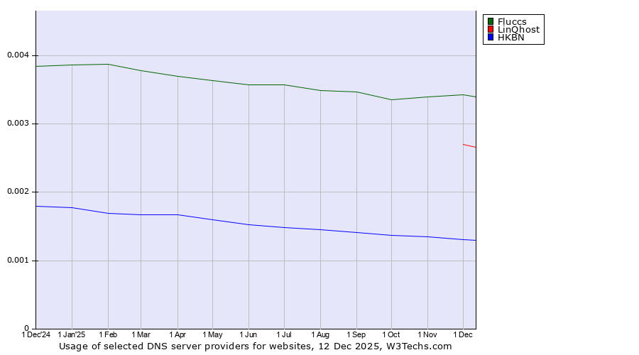 Historical trends in the usage of Fluccs vs. LinQhost vs. HKBN