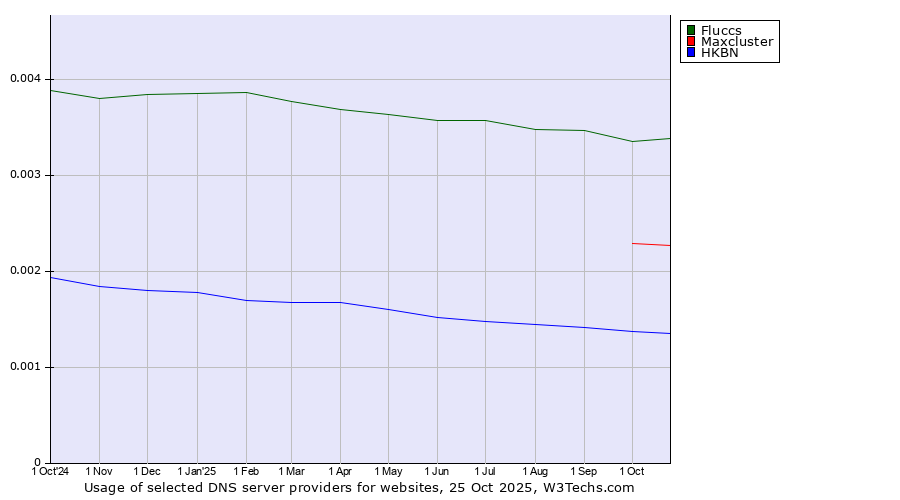 Historical trends in the usage of Fluccs vs. Maxcluster vs. HKBN