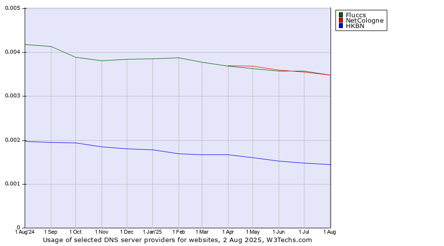Historical trends in the usage of NetCologne vs. Fluccs vs. HKBN