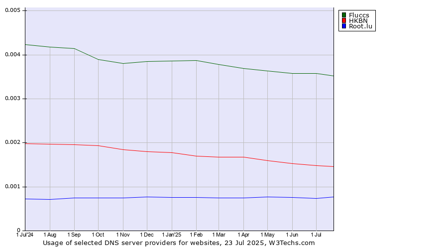 Historical trends in the usage of Fluccs vs. HKBN vs. Root.lu