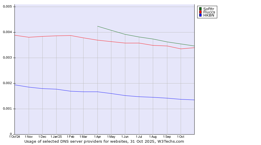 Historical trends in the usage of Softtr vs. Fluccs vs. HKBN