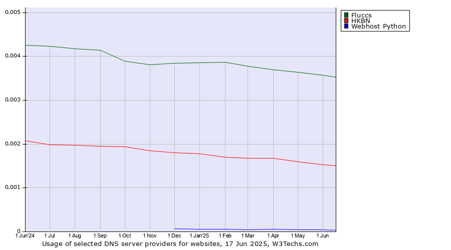 Historical trends in the usage of Fluccs vs. HKBN vs. Webhost Python