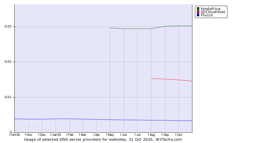 Historical trends in the usage of Hostafrica vs. IDCloudHost vs. Fluccs