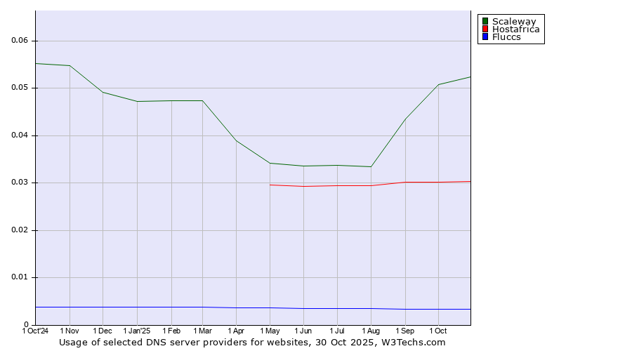 Historical trends in the usage of Scaleway vs. Hostafrica vs. Fluccs