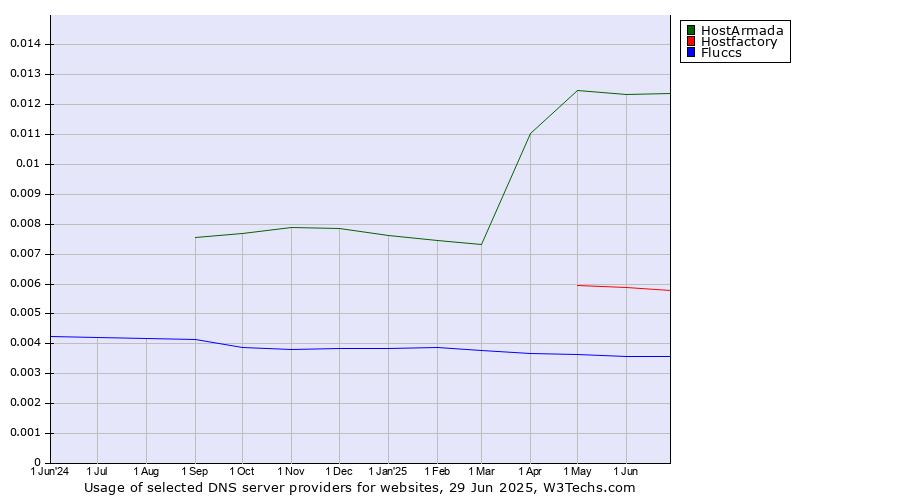 Historical trends in the usage of HostArmada vs. Hostfactory vs. Fluccs