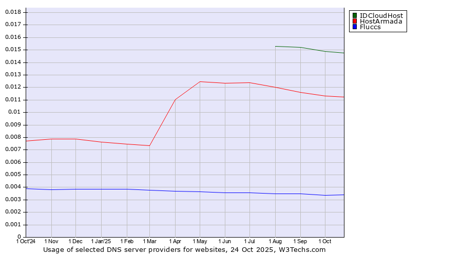 Historical trends in the usage of IDCloudHost vs. HostArmada vs. Fluccs