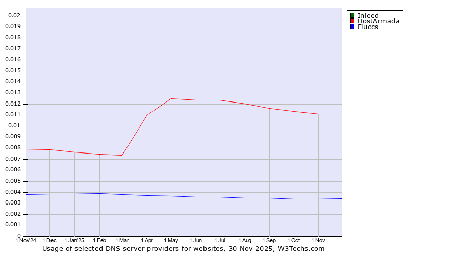 Historical trends in the usage of Inleed vs. HostArmada vs. Fluccs