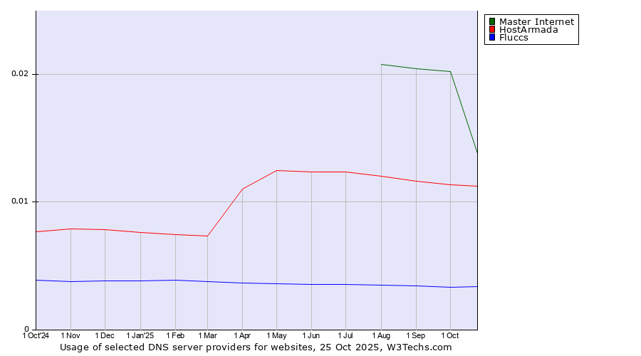 Historical trends in the usage of Master Internet vs. HostArmada vs. Fluccs
