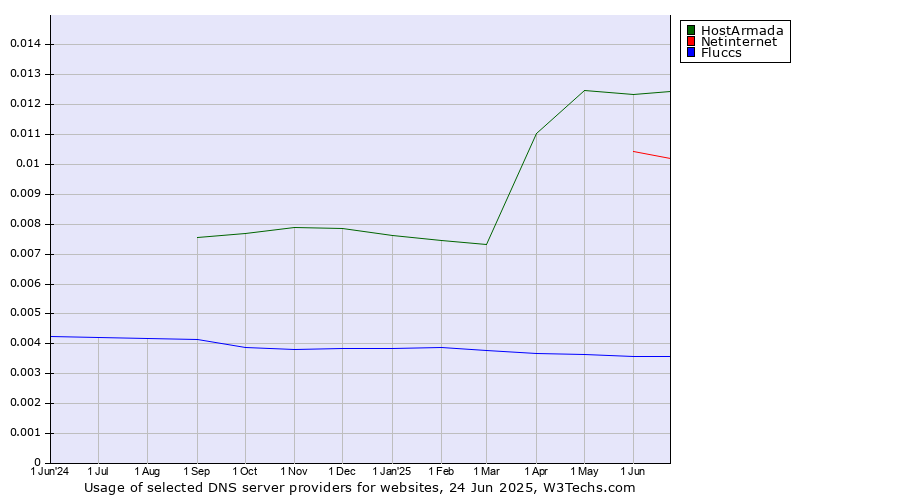 Historical trends in the usage of HostArmada vs. Netinternet vs. Fluccs
