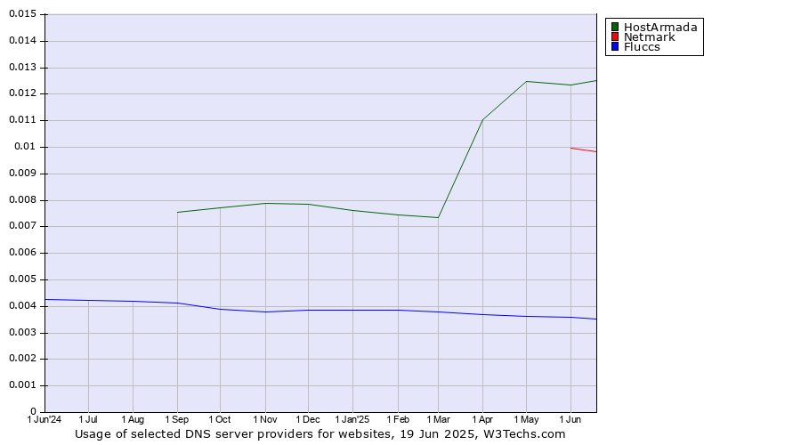 Historical trends in the usage of HostArmada vs. Netmark vs. Fluccs
