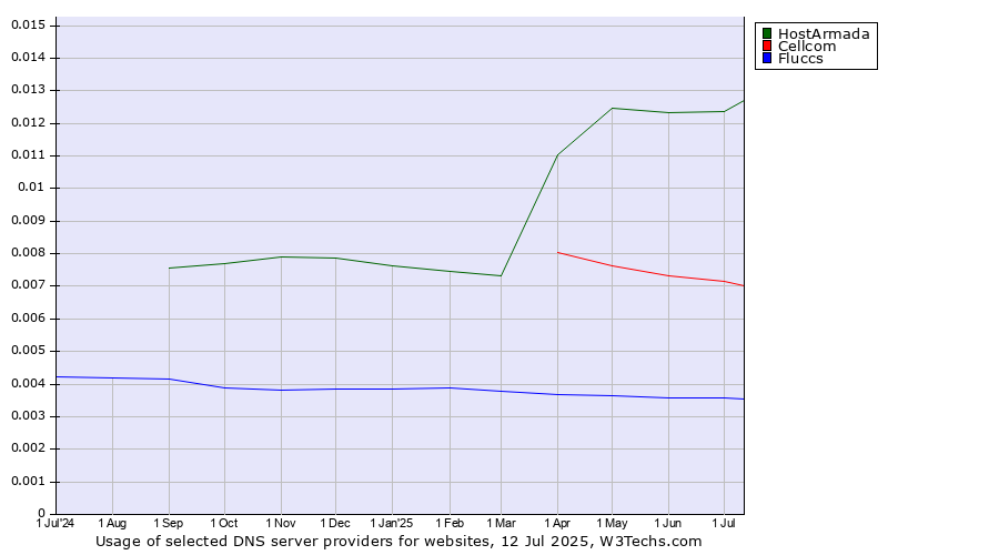 Historical trends in the usage of HostArmada vs. Cellcom vs. Fluccs