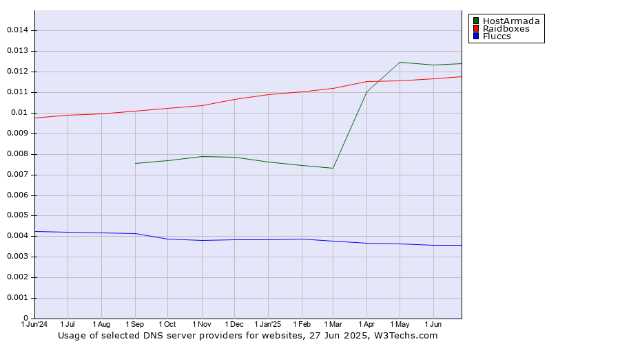 Historical trends in the usage of HostArmada vs. Raidboxes vs. Fluccs