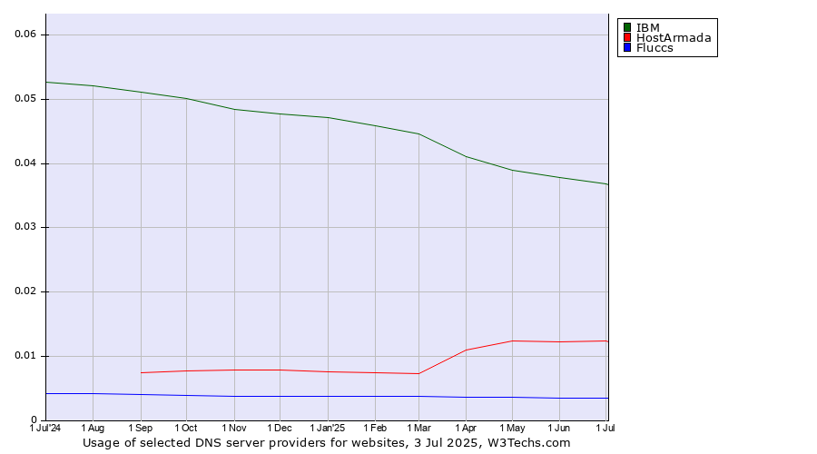 Historical trends in the usage of IBM vs. HostArmada vs. Fluccs
