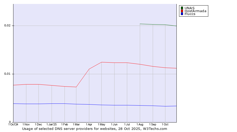 Historical trends in the usage of UNAS vs. HostArmada vs. Fluccs