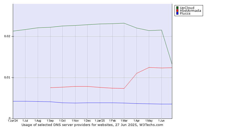Historical trends in the usage of UpCloud vs. HostArmada vs. Fluccs