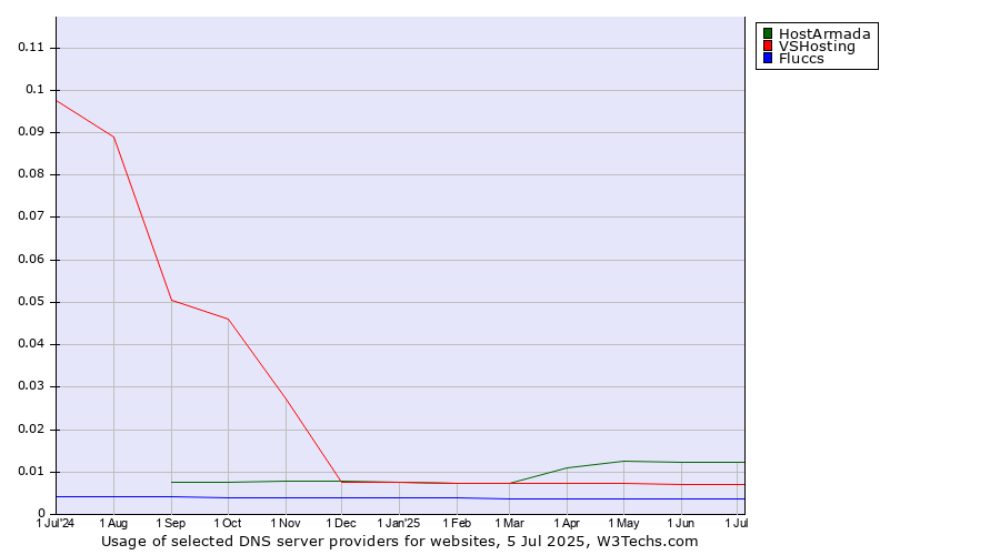 Historical trends in the usage of HostArmada vs. VSHosting vs. Fluccs