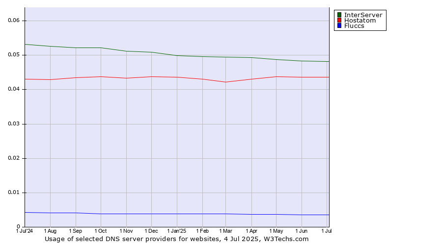 Historical trends in the usage of InterServer vs. Hostatom vs. Fluccs