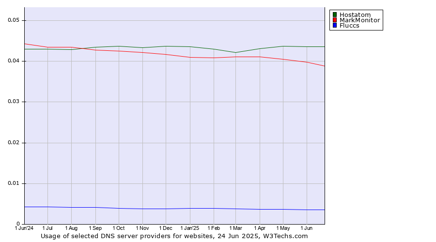 Historical trends in the usage of Hostatom vs. MarkMonitor vs. Fluccs
