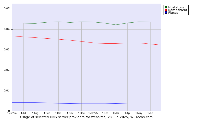 Historical trends in the usage of Hostatom vs. Nameshield vs. Fluccs