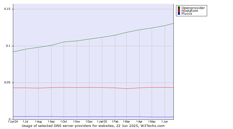 Historical trends in the usage of Openprovider vs. Hostatom vs. Fluccs