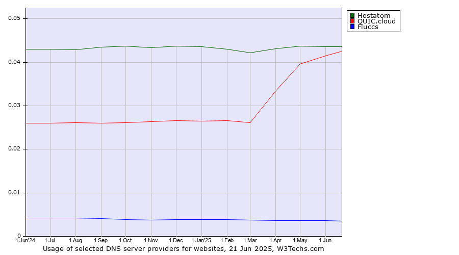 Historical trends in the usage of Hostatom vs. QUIC.cloud vs. Fluccs