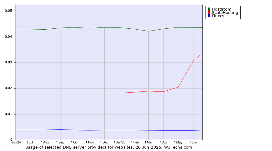 Historical trends in the usage of Hostatom vs. ScalaHosting vs. Fluccs