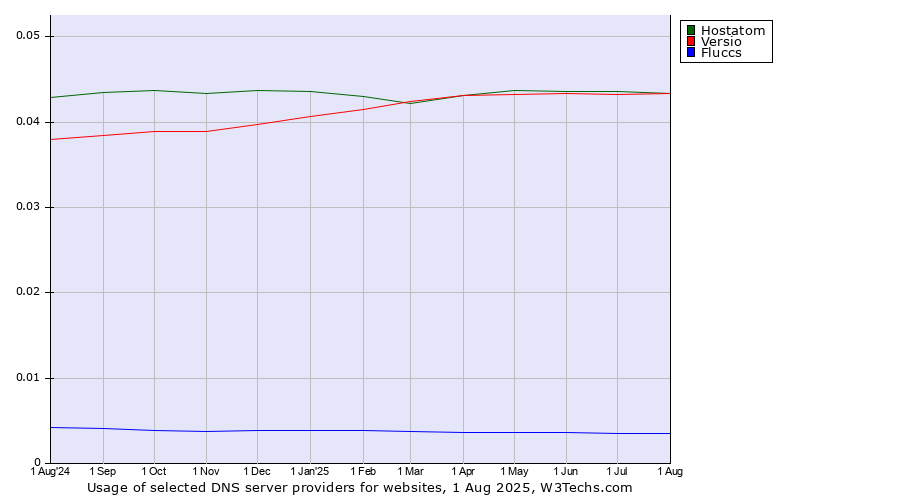 Historical trends in the usage of Hostatom vs. Versio vs. Fluccs
