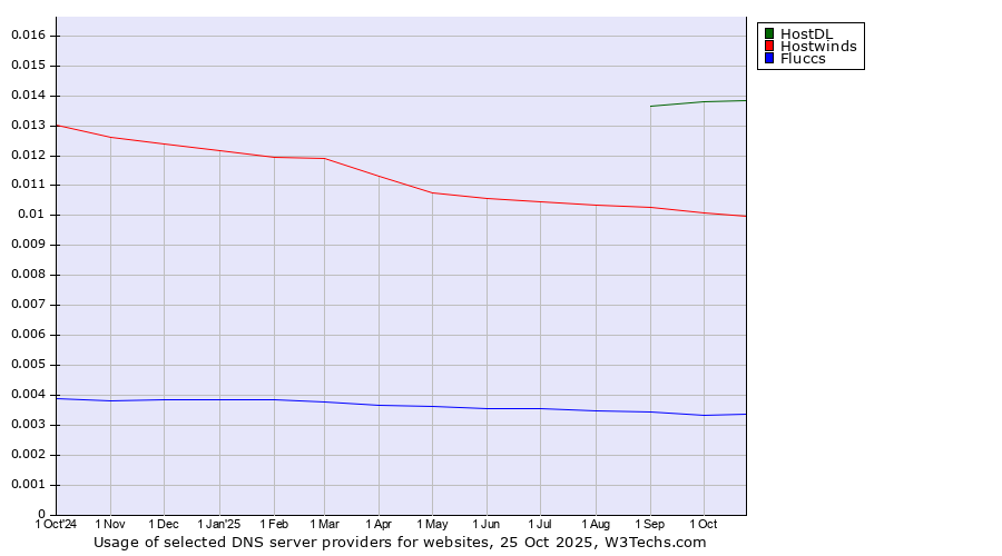 Historical trends in the usage of HostDL vs. Hostwinds vs. Fluccs