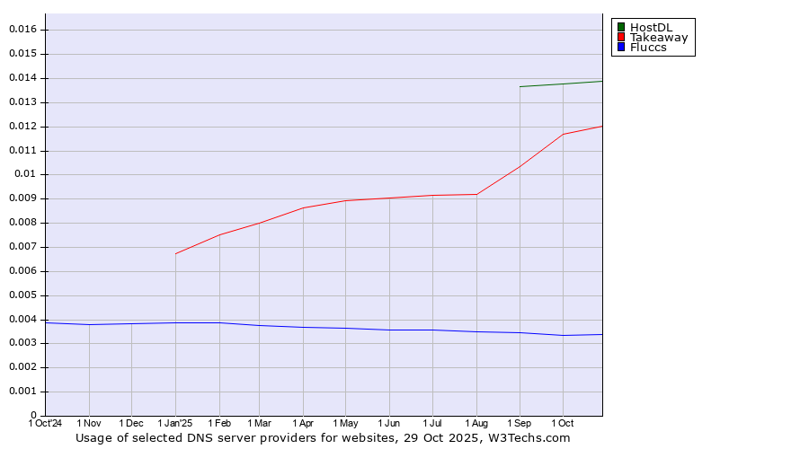 Historical trends in the usage of HostDL vs. Takeaway vs. Fluccs