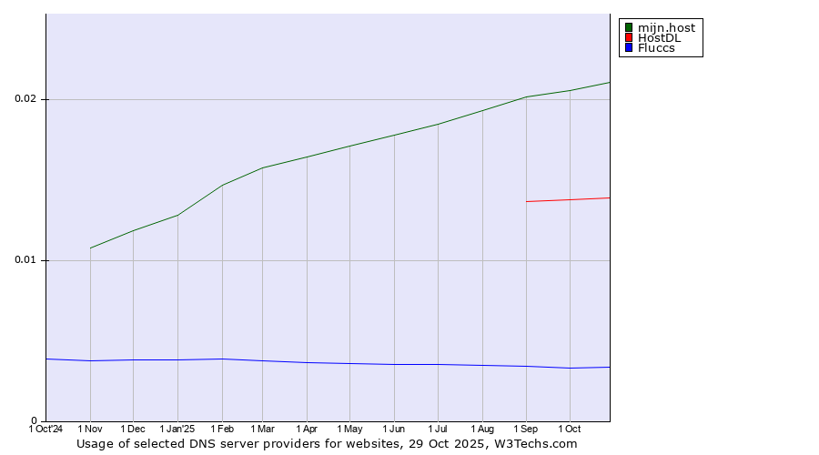 Historical trends in the usage of mijn.host vs. HostDL vs. Fluccs