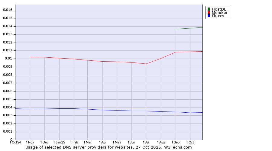 Historical trends in the usage of HostDL vs. Moniker vs. Fluccs