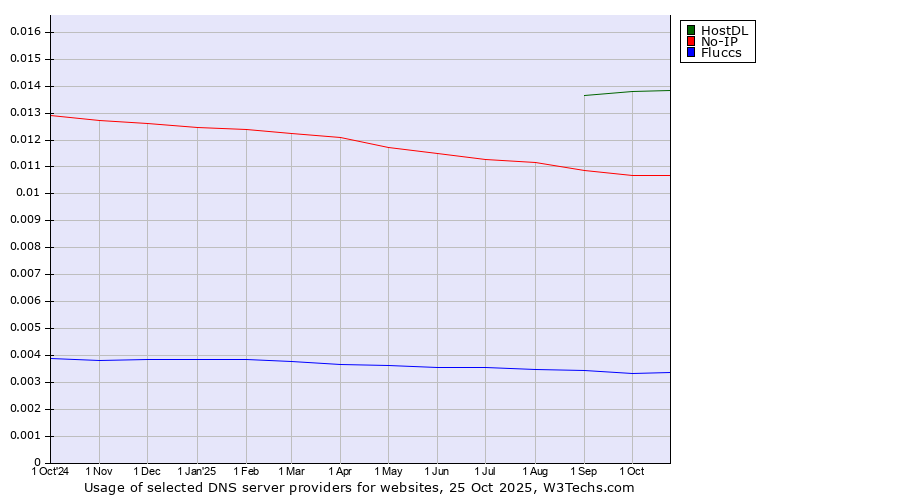 Historical trends in the usage of HostDL vs. No-IP vs. Fluccs