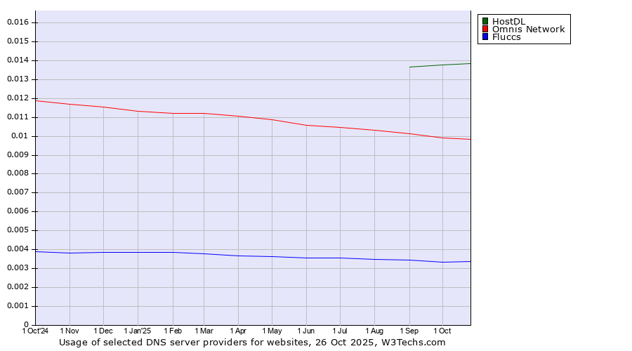 Historical trends in the usage of HostDL vs. Omnis Network vs. Fluccs