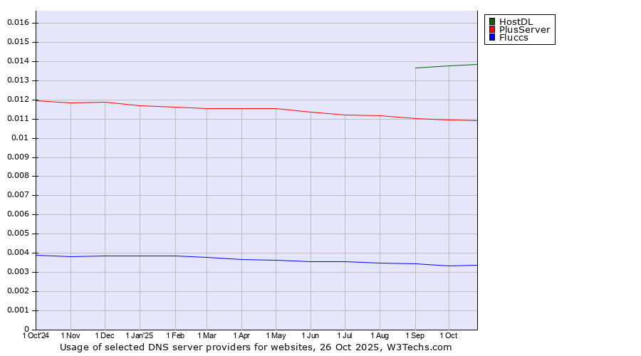 Historical trends in the usage of HostDL vs. PlusServer vs. Fluccs