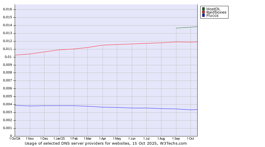 Historical trends in the usage of HostDL vs. Raidboxes vs. Fluccs