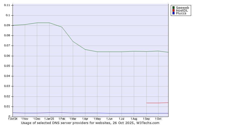 Historical trends in the usage of Seeweb vs. HostDL vs. Fluccs