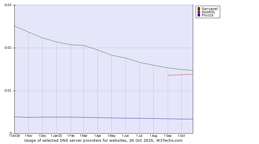 Historical trends in the usage of Serverel vs. HostDL vs. Fluccs