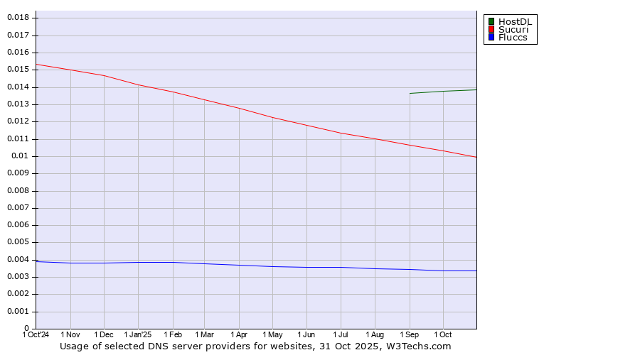 Historical trends in the usage of HostDL vs. Sucuri vs. Fluccs