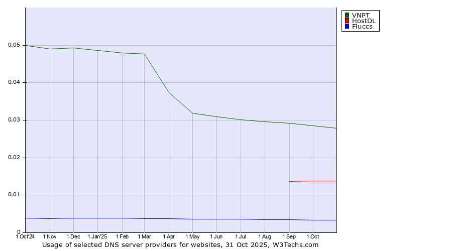 Historical trends in the usage of VNPT vs. HostDL vs. Fluccs