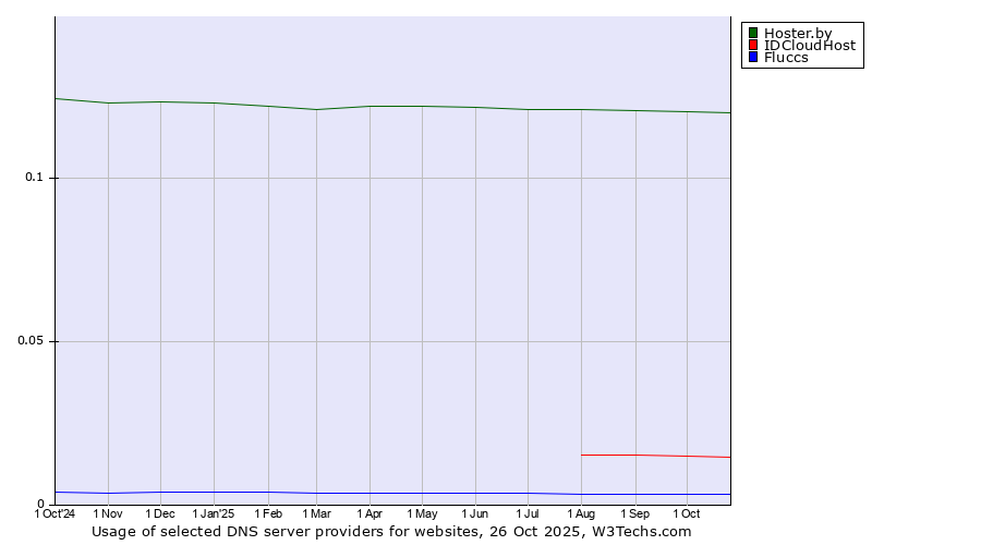 Historical trends in the usage of Hoster.by vs. IDCloudHost vs. Fluccs