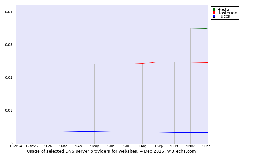 Historical trends in the usage of Host.it vs. Hosterion vs. Fluccs