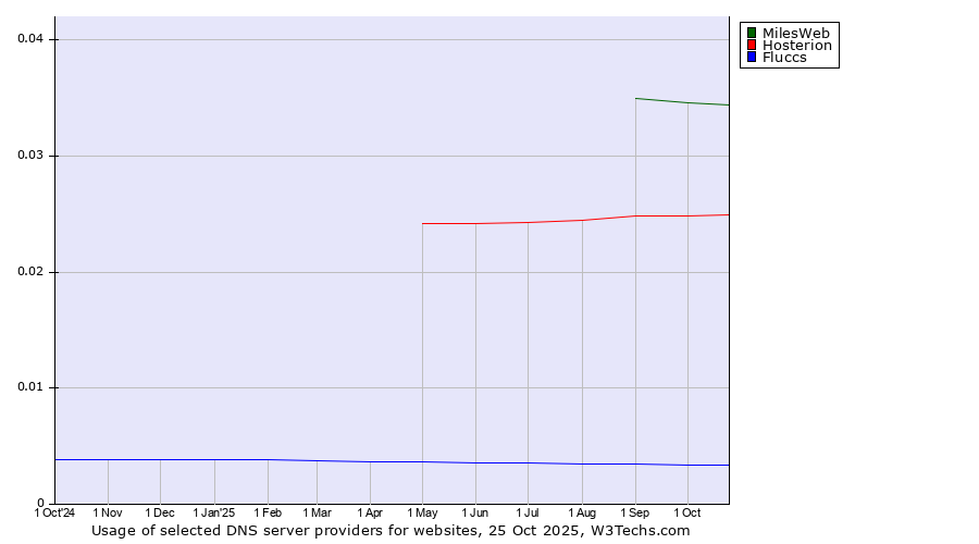 Historical trends in the usage of MilesWeb vs. Hosterion vs. Fluccs