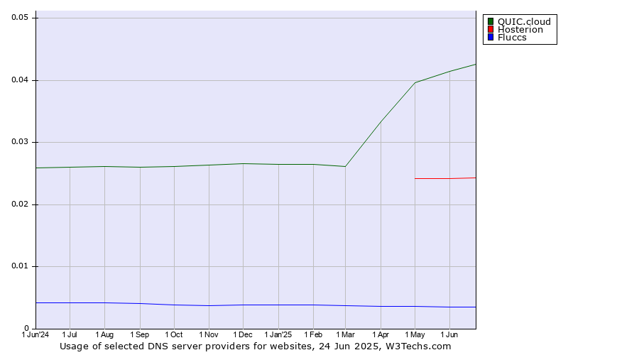 Historical trends in the usage of QUIC.cloud vs. Hosterion vs. Fluccs