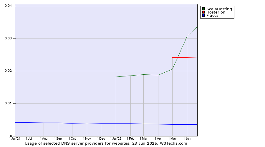 Historical trends in the usage of ScalaHosting vs. Hosterion vs. Fluccs
