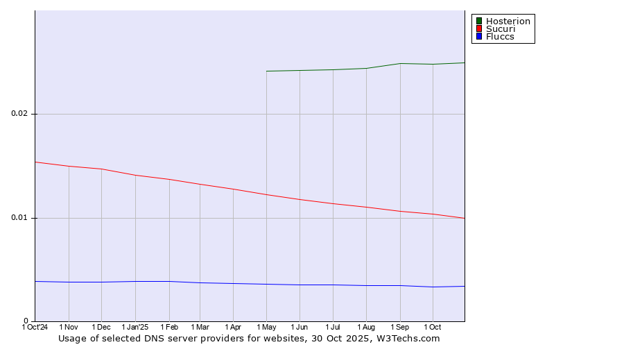Historical trends in the usage of Hosterion vs. Sucuri vs. Fluccs