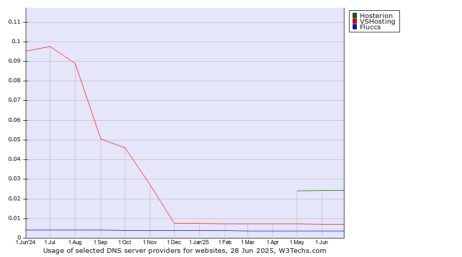 Historical trends in the usage of Hosterion vs. VSHosting vs. Fluccs