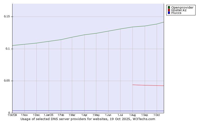 Historical trends in the usage of Openprovider vs. Hoster.kz vs. Fluccs