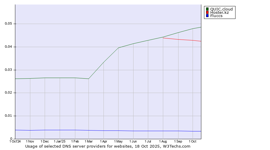 Historical trends in the usage of QUIC.cloud vs. Hoster.kz vs. Fluccs
